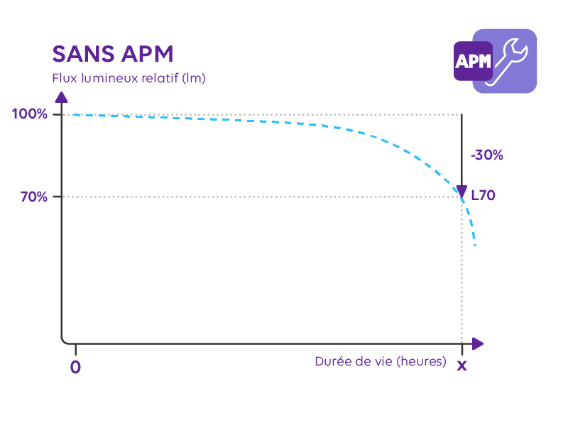 APM – Automatic Preventive Maintenance : Maintien des performances initiales durant la durée de vie