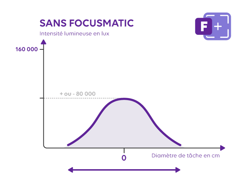 FOCUSMATIC : Ajustement du diamètre du champ sans perte d’intensité centrale