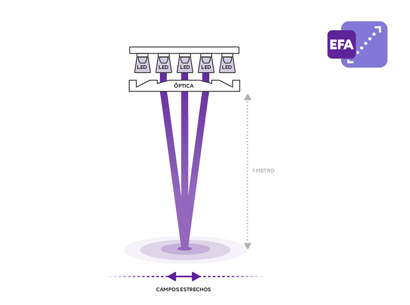 EFA – Ajuste electrónico del enfoque: varíe el diámetro del campo sin movimiento mecánico gracias al control de los LED.